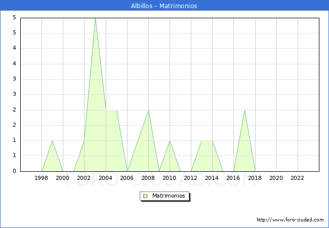 Numero de Matrimonios en el municipio de Albillos desde 1996 hasta el 2023 