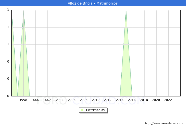 Numero de Matrimonios en el municipio de Alfoz de Bricia desde 1996 hasta el 2023 