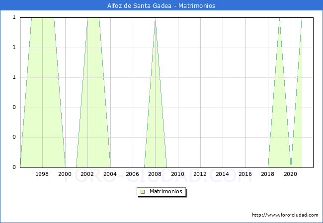 Numero de Matrimonios en el municipio de Alfoz de Santa Gadea desde 1996 hasta el 2021 