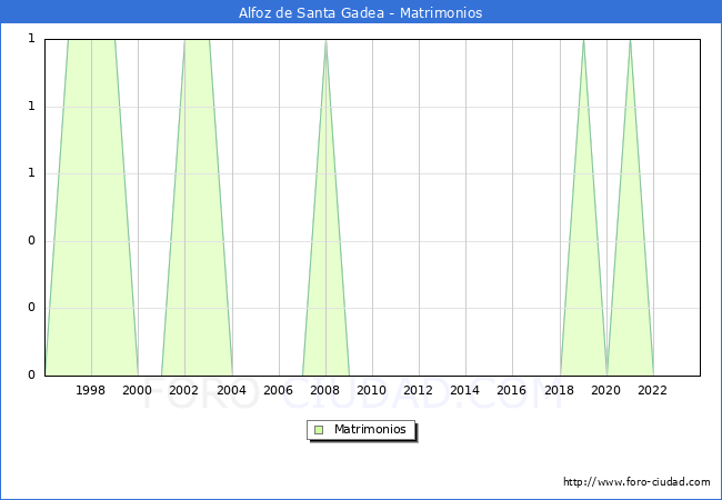 Numero de Matrimonios en el municipio de Alfoz de Santa Gadea desde 1996 hasta el 2023 