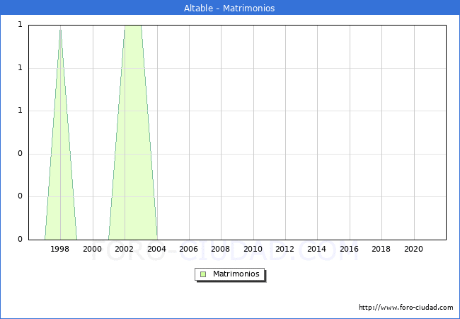 Numero de Matrimonios en el municipio de Altable desde 1996 hasta el 2021 