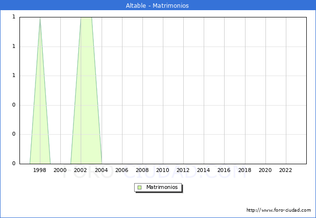 Numero de Matrimonios en el municipio de Altable desde 1996 hasta el 2023 