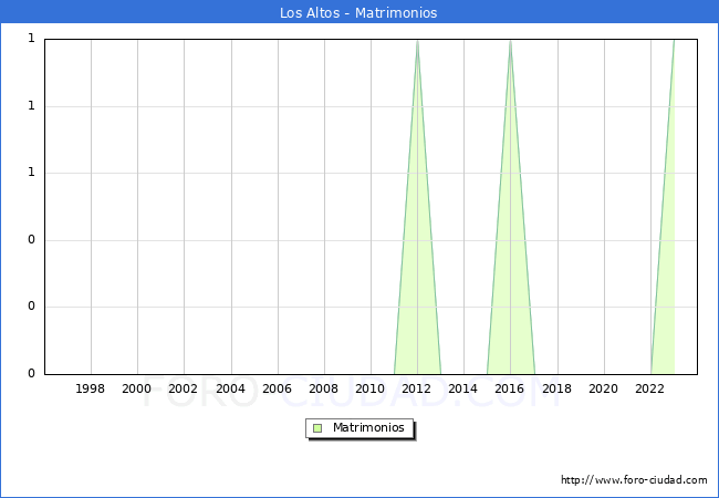 Numero de Matrimonios en el municipio de Los Altos desde 1996 hasta el 2023 