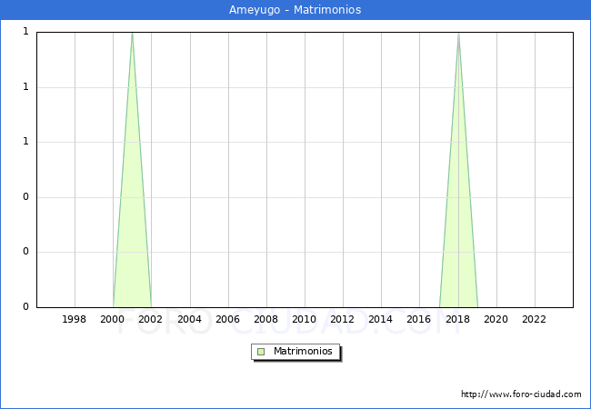 Numero de Matrimonios en el municipio de Ameyugo desde 1996 hasta el 2023 