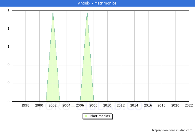 Numero de Matrimonios en el municipio de Anguix desde 1996 hasta el 2022 