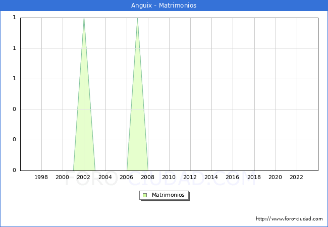 Numero de Matrimonios en el municipio de Anguix desde 1996 hasta el 2023 