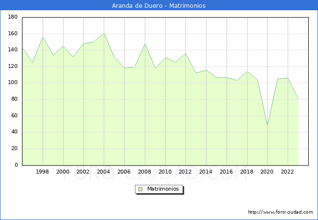 Numero de Matrimonios en el municipio de Aranda de Duero desde 1996 hasta el 2023 