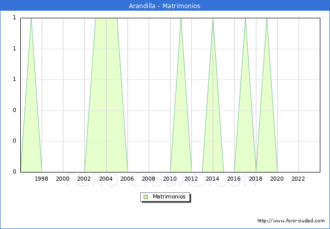 Numero de Matrimonios en el municipio de Arandilla desde 1996 hasta el 2023 