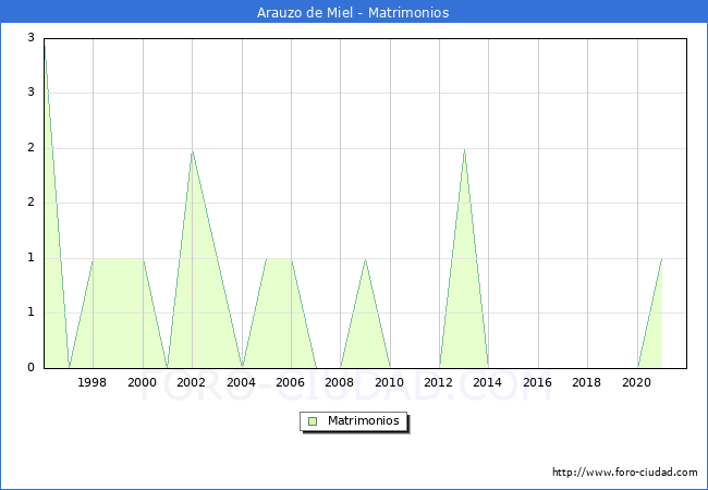 Numero de Matrimonios en el municipio de Arauzo de Miel desde 1996 hasta el 2021 