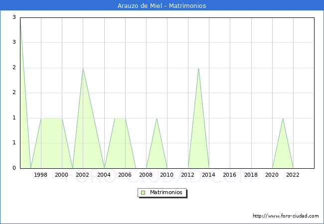 Numero de Matrimonios en el municipio de Arauzo de Miel desde 1996 hasta el 2023 