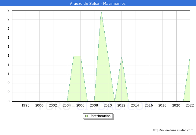 Numero de Matrimonios en el municipio de Arauzo de Salce desde 1996 hasta el 2022 
