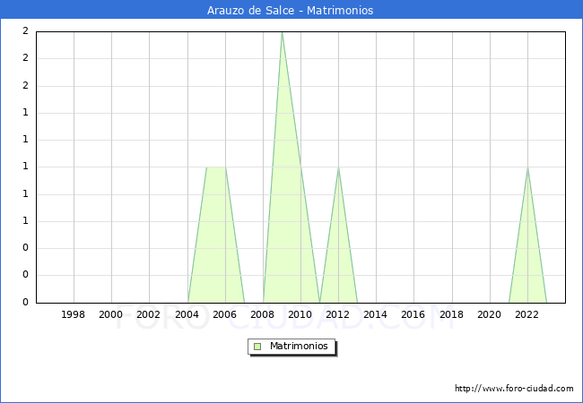 Numero de Matrimonios en el municipio de Arauzo de Salce desde 1996 hasta el 2023 