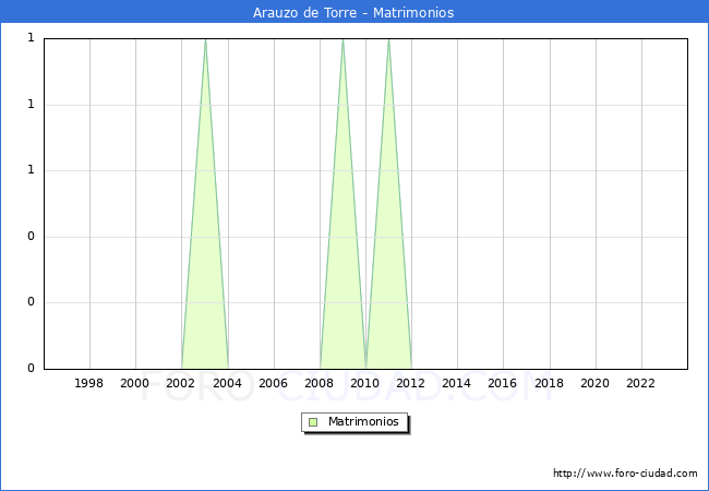 Numero de Matrimonios en el municipio de Arauzo de Torre desde 1996 hasta el 2023 