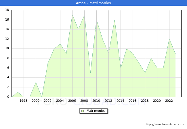Numero de Matrimonios en el municipio de Arcos desde 1996 hasta el 2023 