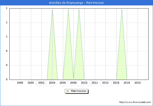 Numero de Matrimonios en el municipio de Arenillas de Riopisuerga desde 1996 hasta el 2021 