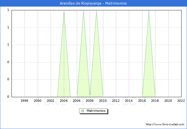 Numero de Matrimonios en el municipio de Arenillas de Riopisuerga desde 1996 hasta el 2022 