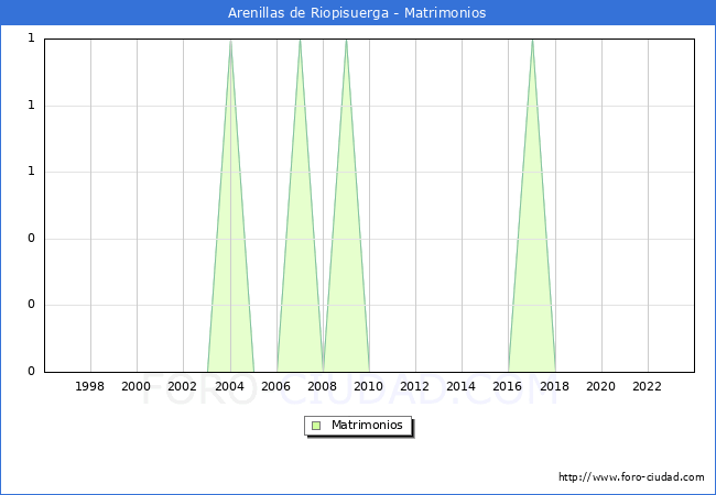 Numero de Matrimonios en el municipio de Arenillas de Riopisuerga desde 1996 hasta el 2023 