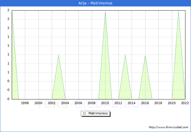 Numero de Matrimonios en el municipio de Arija desde 1996 hasta el 2022 