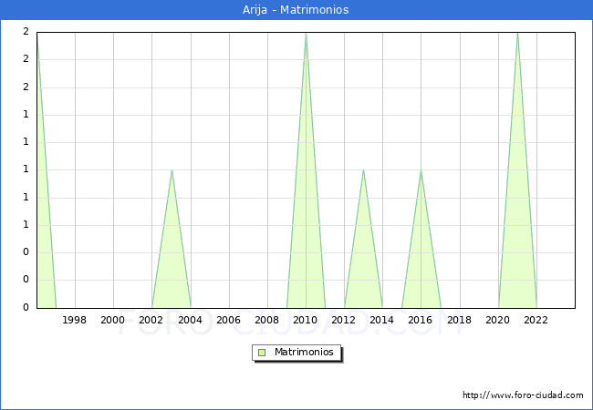 Numero de Matrimonios en el municipio de Arija desde 1996 hasta el 2023 
