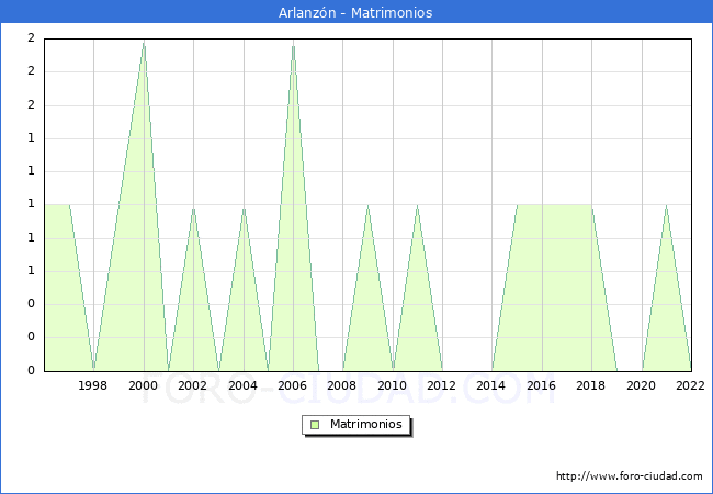Numero de Matrimonios en el municipio de Arlanzn desde 1996 hasta el 2022 