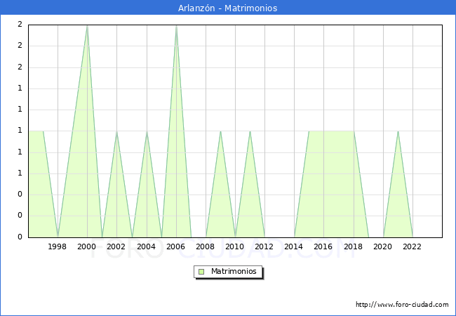 Numero de Matrimonios en el municipio de Arlanzn desde 1996 hasta el 2023 