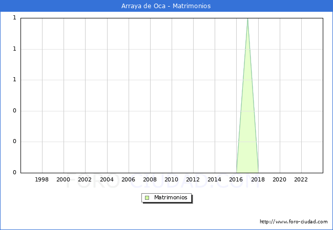 Numero de Matrimonios en el municipio de Arraya de Oca desde 1996 hasta el 2023 