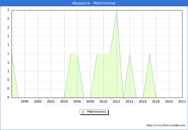 Numero de Matrimonios en el municipio de Atapuerca desde 1996 hasta el 2022 