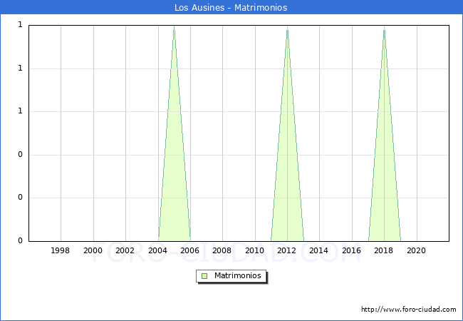 Numero de Matrimonios en el municipio de Los Ausines desde 1996 hasta el 2021 