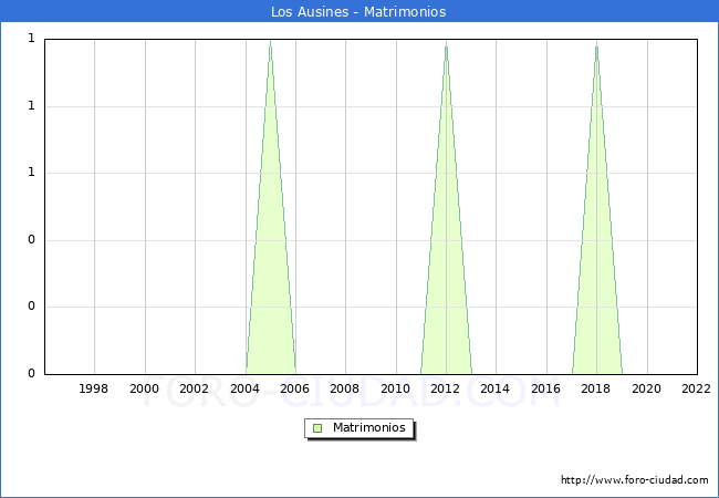 Numero de Matrimonios en el municipio de Los Ausines desde 1996 hasta el 2022 