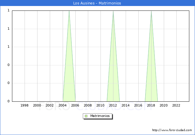 Numero de Matrimonios en el municipio de Los Ausines desde 1996 hasta el 2023 