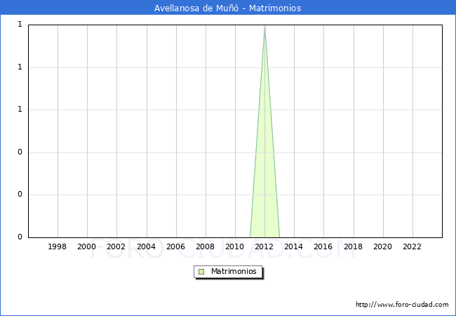 Numero de Matrimonios en el municipio de Avellanosa de Mu desde 1996 hasta el 2023 