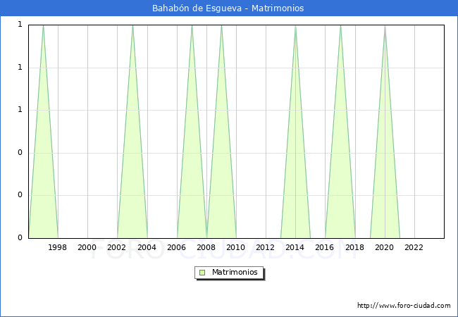 Numero de Matrimonios en el municipio de Bahabn de Esgueva desde 1996 hasta el 2023 
