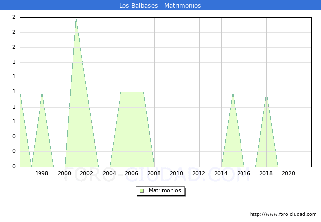 Numero de Matrimonios en el municipio de Los Balbases desde 1996 hasta el 2021 