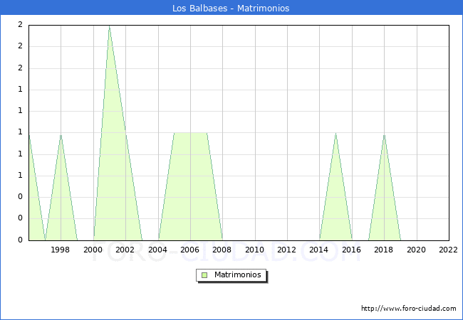 Numero de Matrimonios en el municipio de Los Balbases desde 1996 hasta el 2022 