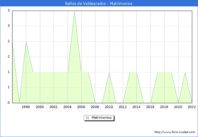Numero de Matrimonios en el municipio de Baos de Valdearados desde 1996 hasta el 2022 