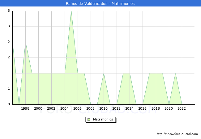 Numero de Matrimonios en el municipio de Baos de Valdearados desde 1996 hasta el 2023 