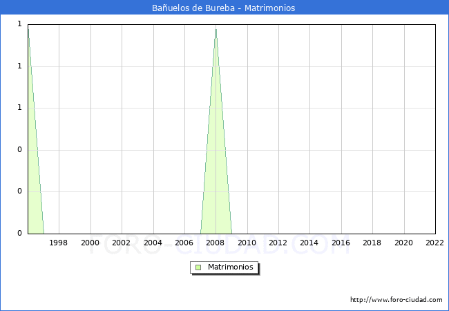 Numero de Matrimonios en el municipio de Bauelos de Bureba desde 1996 hasta el 2022 