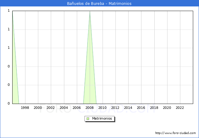 Numero de Matrimonios en el municipio de Bauelos de Bureba desde 1996 hasta el 2023 