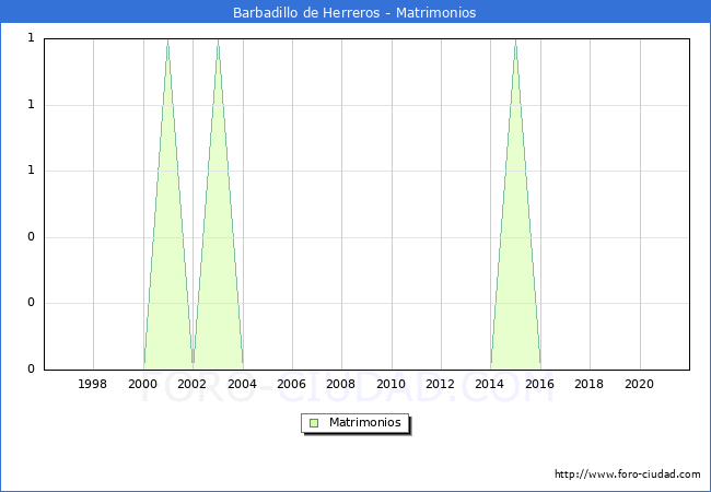 Numero de Matrimonios en el municipio de Barbadillo de Herreros desde 1996 hasta el 2021 