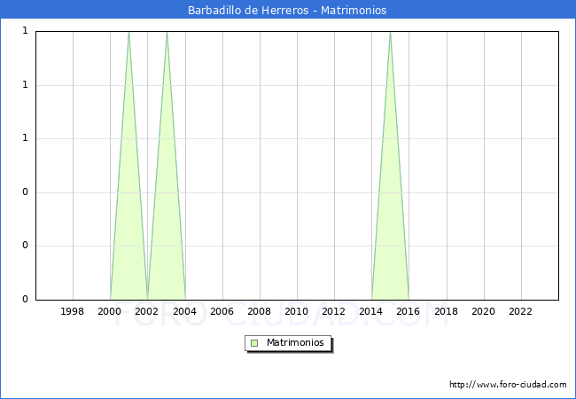 Numero de Matrimonios en el municipio de Barbadillo de Herreros desde 1996 hasta el 2023 