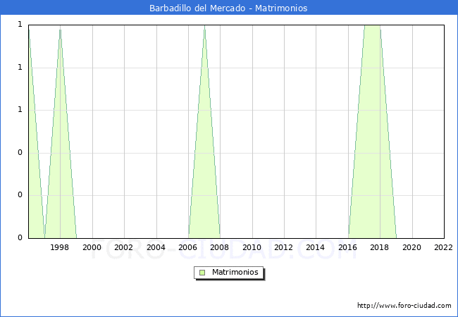 Numero de Matrimonios en el municipio de Barbadillo del Mercado desde 1996 hasta el 2022 