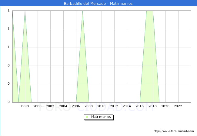 Numero de Matrimonios en el municipio de Barbadillo del Mercado desde 1996 hasta el 2023 