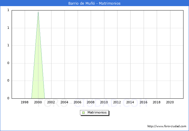 Numero de Matrimonios en el municipio de Barrio de Muñó desde 1996 hasta el 2021 