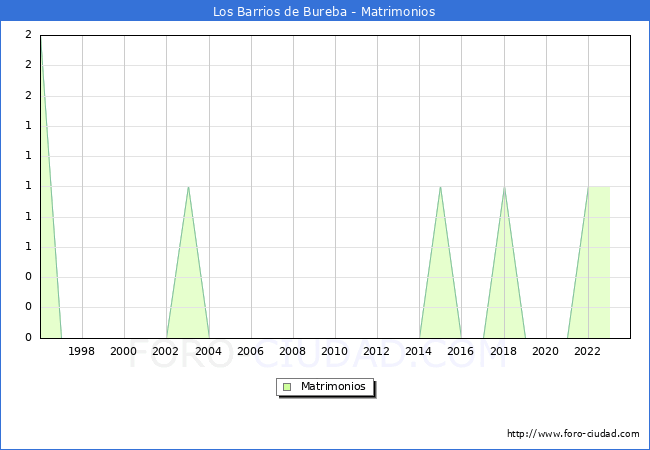 Numero de Matrimonios en el municipio de Los Barrios de Bureba desde 1996 hasta el 2023 