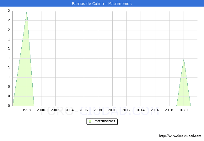 Numero de Matrimonios en el municipio de Barrios de Colina desde 1996 hasta el 2021 