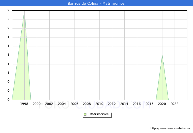 Numero de Matrimonios en el municipio de Barrios de Colina desde 1996 hasta el 2023 
