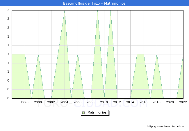 Numero de Matrimonios en el municipio de Basconcillos del Tozo desde 1996 hasta el 2022 
