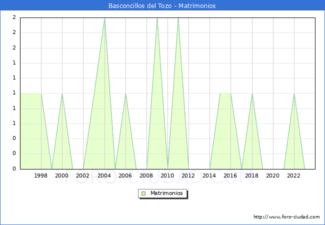 Numero de Matrimonios en el municipio de Basconcillos del Tozo desde 1996 hasta el 2023 