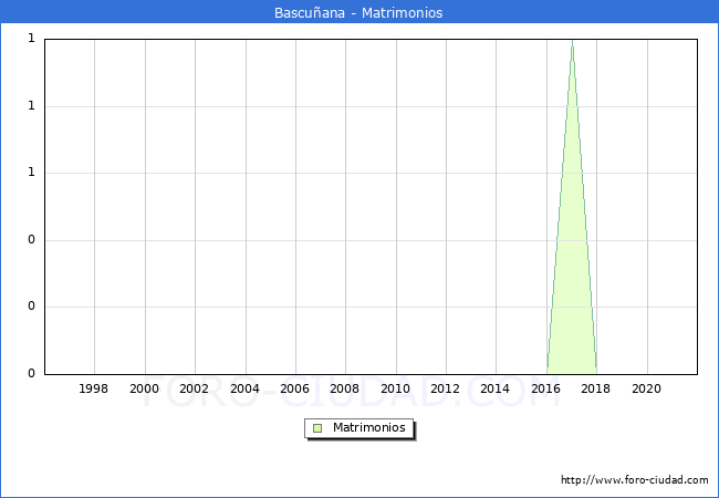 Numero de Matrimonios en el municipio de Bascuñana desde 1996 hasta el 2021 