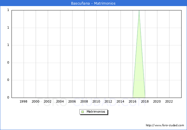 Numero de Matrimonios en el municipio de Bascu�ana desde 1996 hasta el 2023 